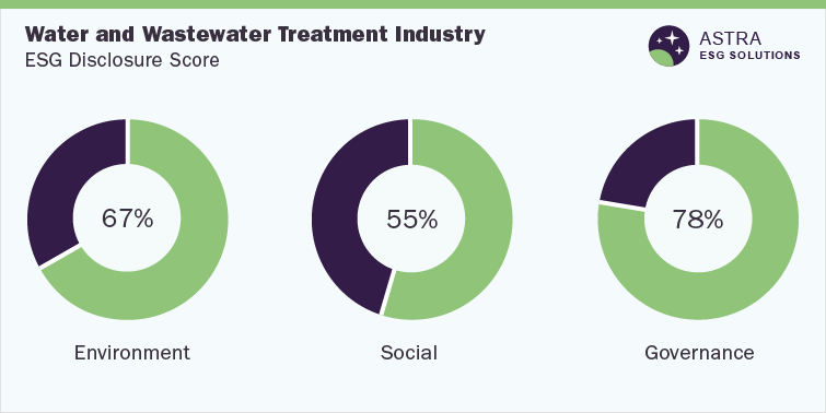 Water and Wastewater Treatment Industry-ESG Disclosure Score